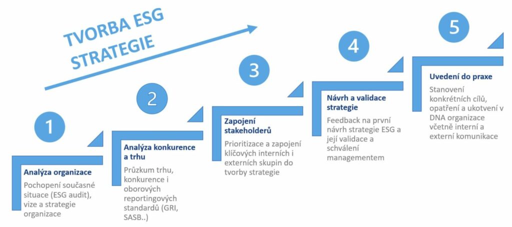 ESG strategie x